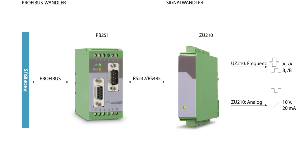 Interface_Kombinationen_Analog__Frequenz__Parlallel_ueber_PROFIBUS