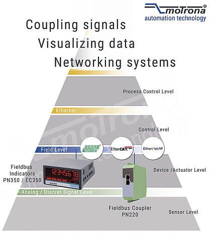 Feldbuspyramide_PN220_EC350_PN350_EN_web
