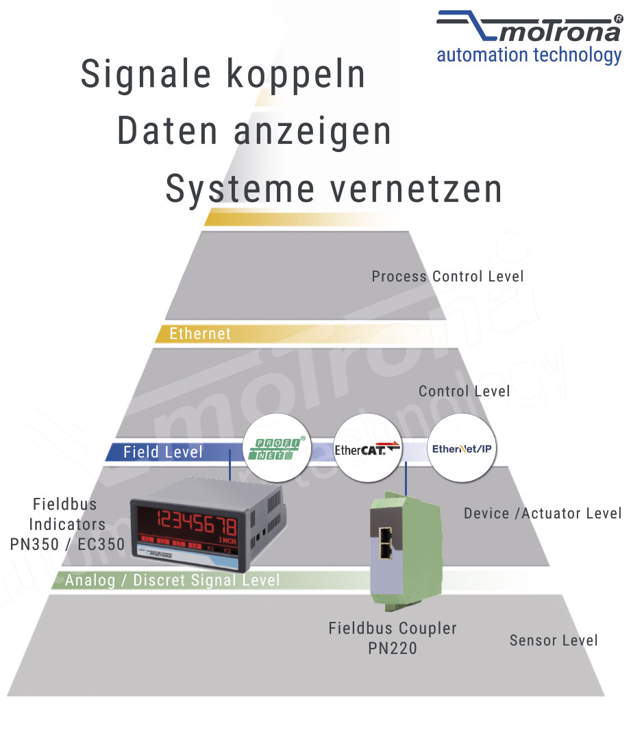 Feldbus-Netzwerk PN220_PN350_EC350