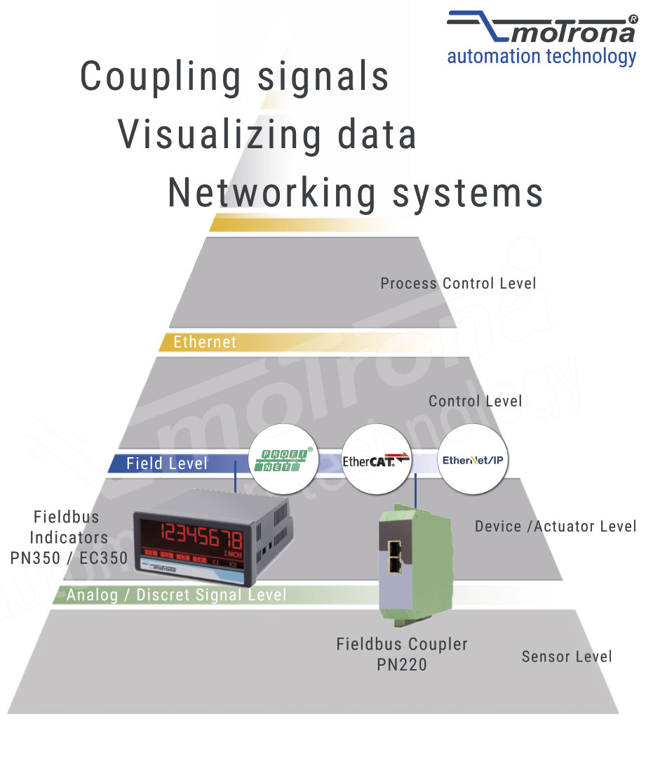 Fieldbus PN220 EC350 PN350