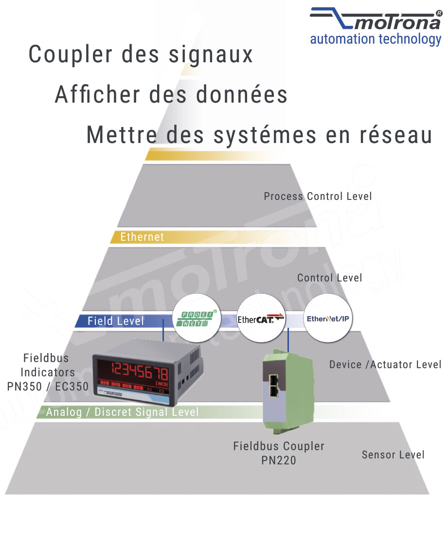 Utilisation intelligente du bus de terrain – Couplage des signaux, affichage des données, mise en réseau des systèmes