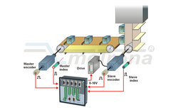 Synchronization of Drives MC700 2017_BY_MC700_synch-of-two-belts