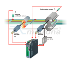Rotating cross cutters MC800 2017_CT_MC800_controller-for-Rotation-Cross-Cutters_-Punchers
