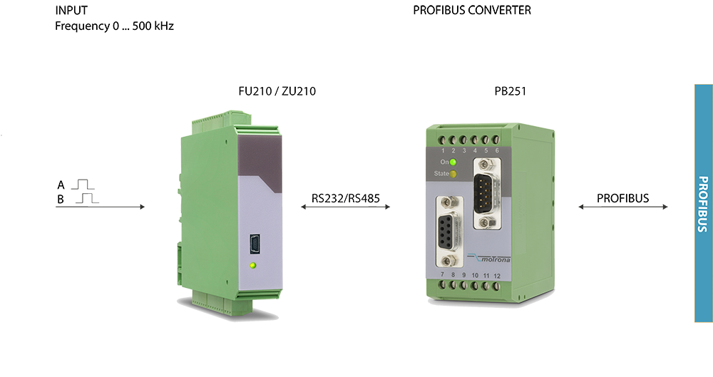 Interface_Kombinationen_Inkremental_auf_PROFIBUS_EN