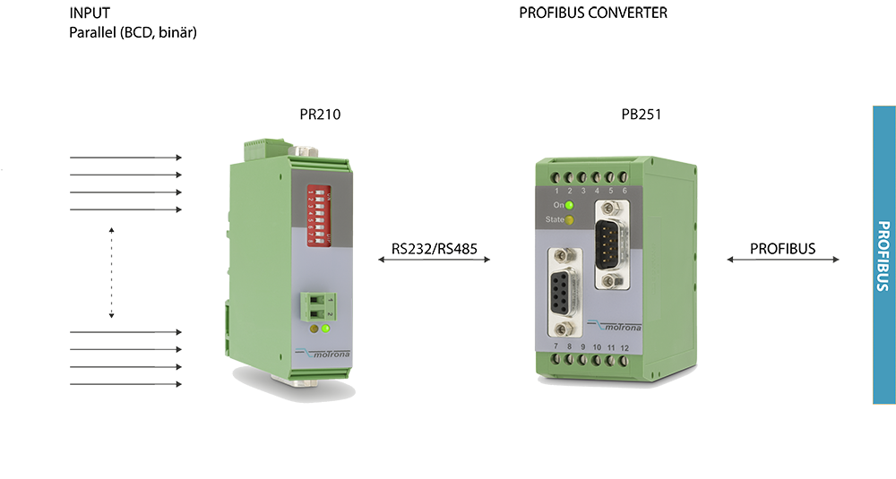 Interface_Kombinationen_Parallele_Daten_mit_PROFIBUS_EN