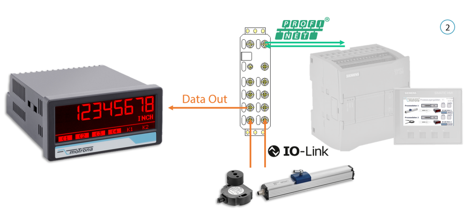 diverse Rechenoperationen IO-Link Anwendung