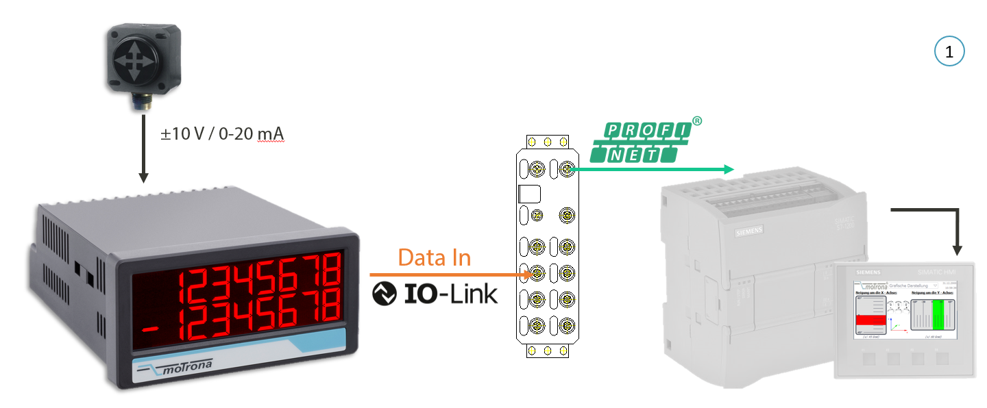 displaying and forwarding of analog process data